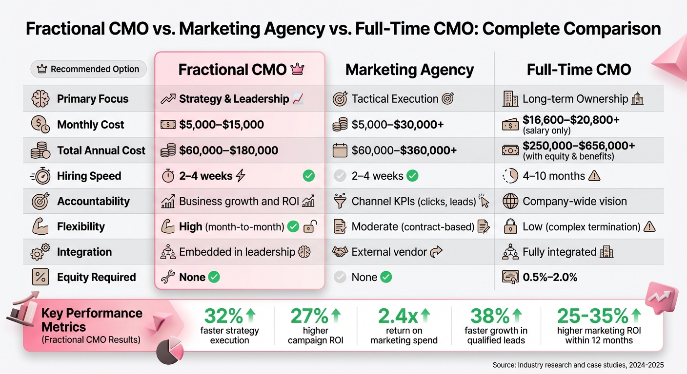 Fractional CMO vs Marketing Agency vs Full-Time CMO: Cost and Performance Comparison