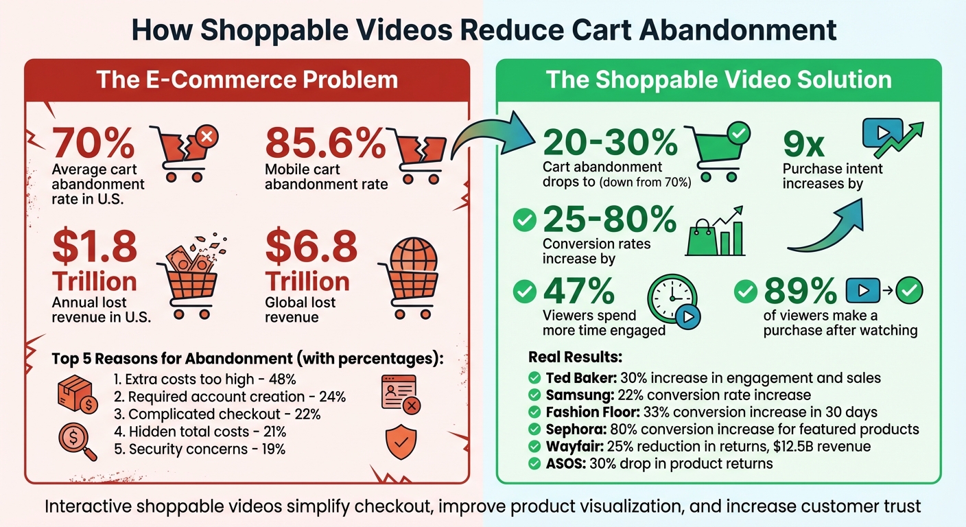 Cart Abandonment Statistics and Impact of Shoppable Videos