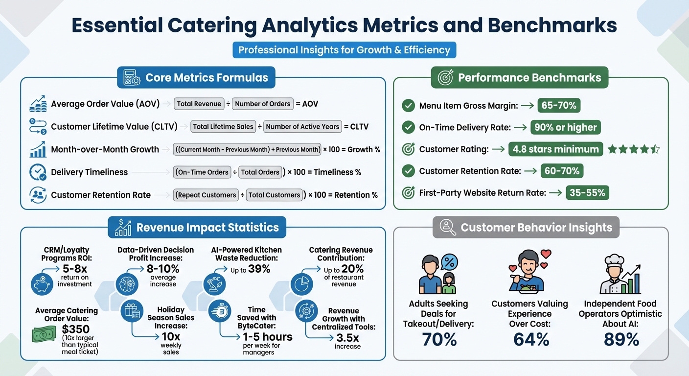 Essential Catering Analytics Metrics and Benchmarks