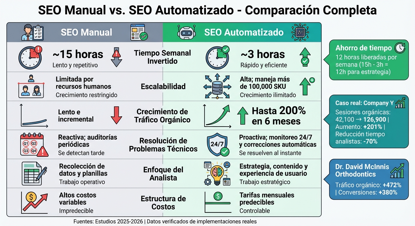 SEO Manual vs Automatizado: Comparación de Métricas y Resultados