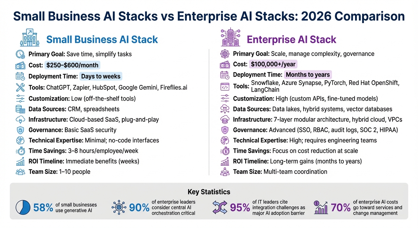 Small Business vs Enterprise AI Stacks: Key Differences in Cost, Tools, and Deployment
