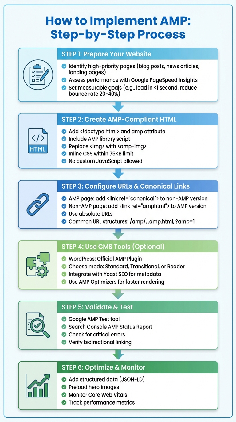 AMP Implementation Step-by-Step Process for Mobile SEO