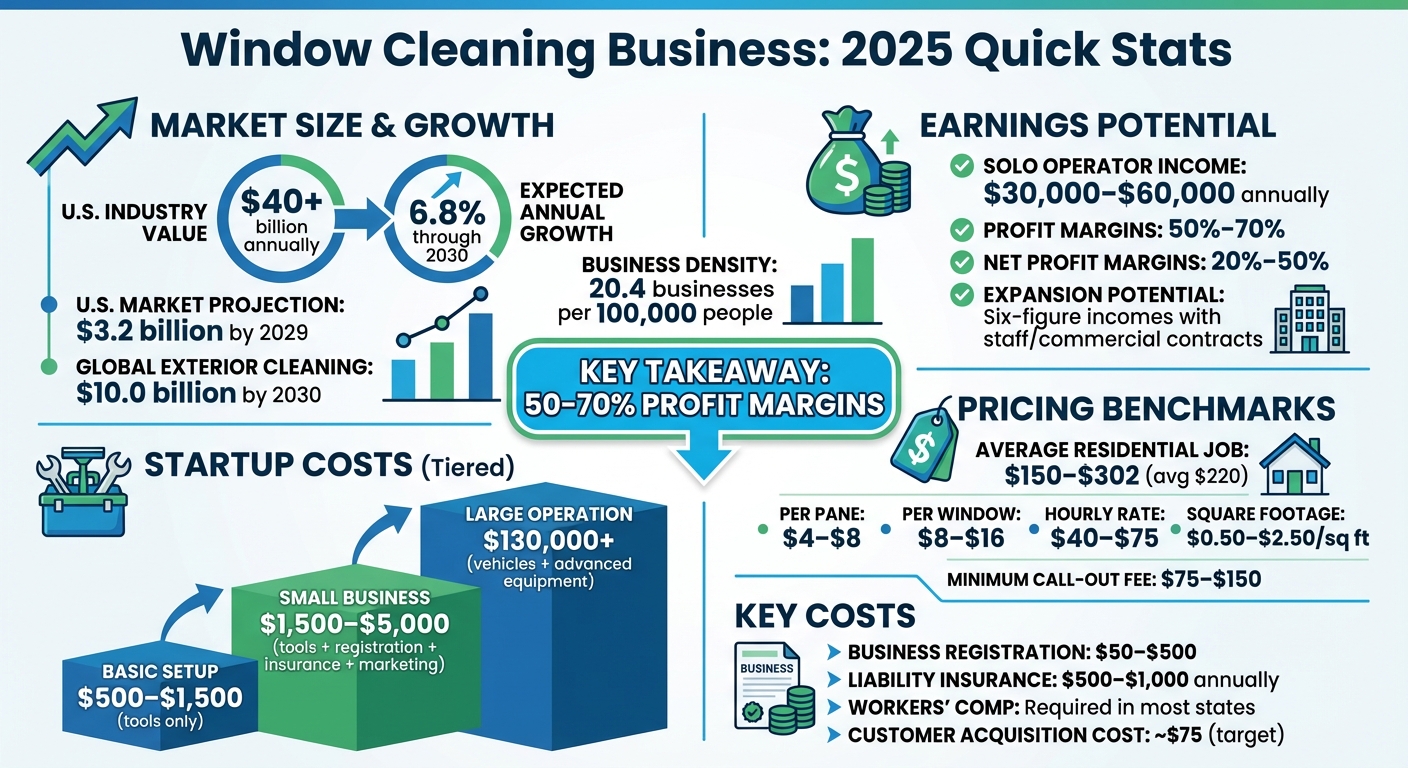 Window Cleaning Business Startup Costs, Earnings & Market Statistics 2025