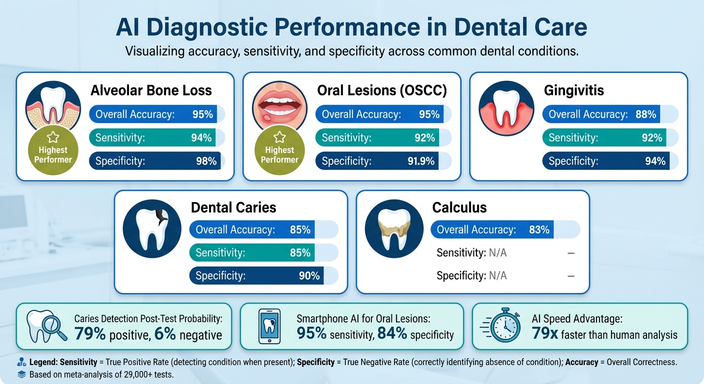 AI Diagnostic Accuracy in Dental Conditions: Performance Metrics Comparison