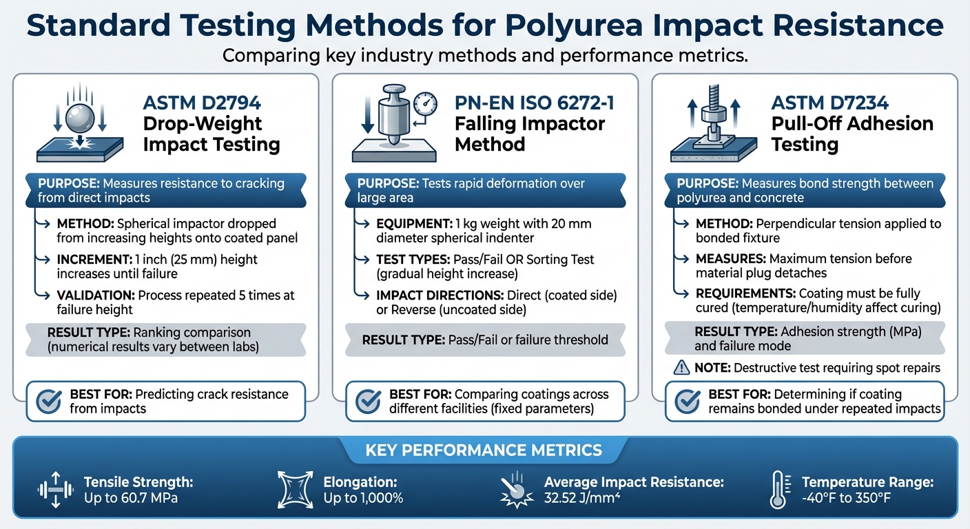 Polyurea Coating Impact Testing Methods Comparison: ASTM D2794 vs ISO 6272-1 vs ASTM D7234