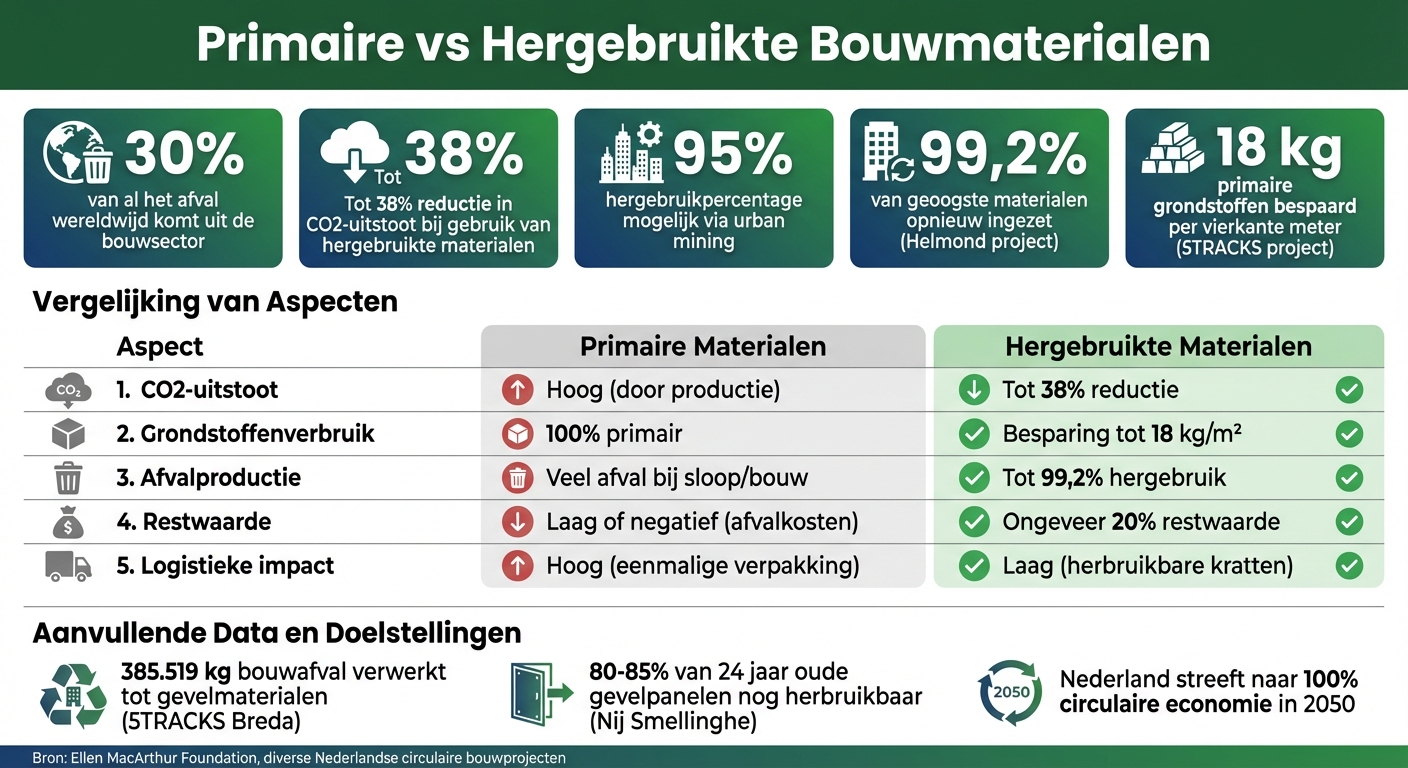 Milieu- en Economische Voordelen van Hergebruikte Bouwmaterialen