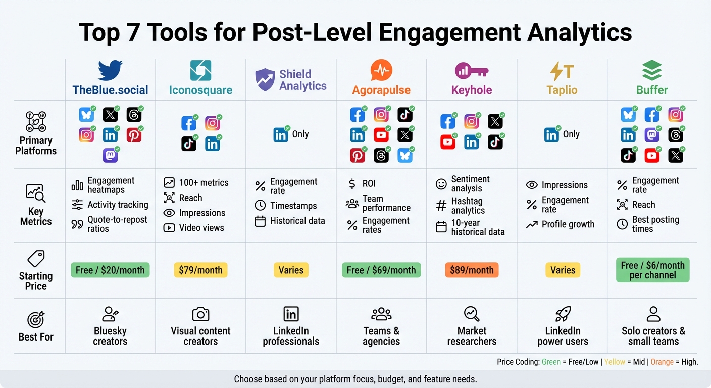 Post-Level Engagement Analytics Tools Comparison Chart