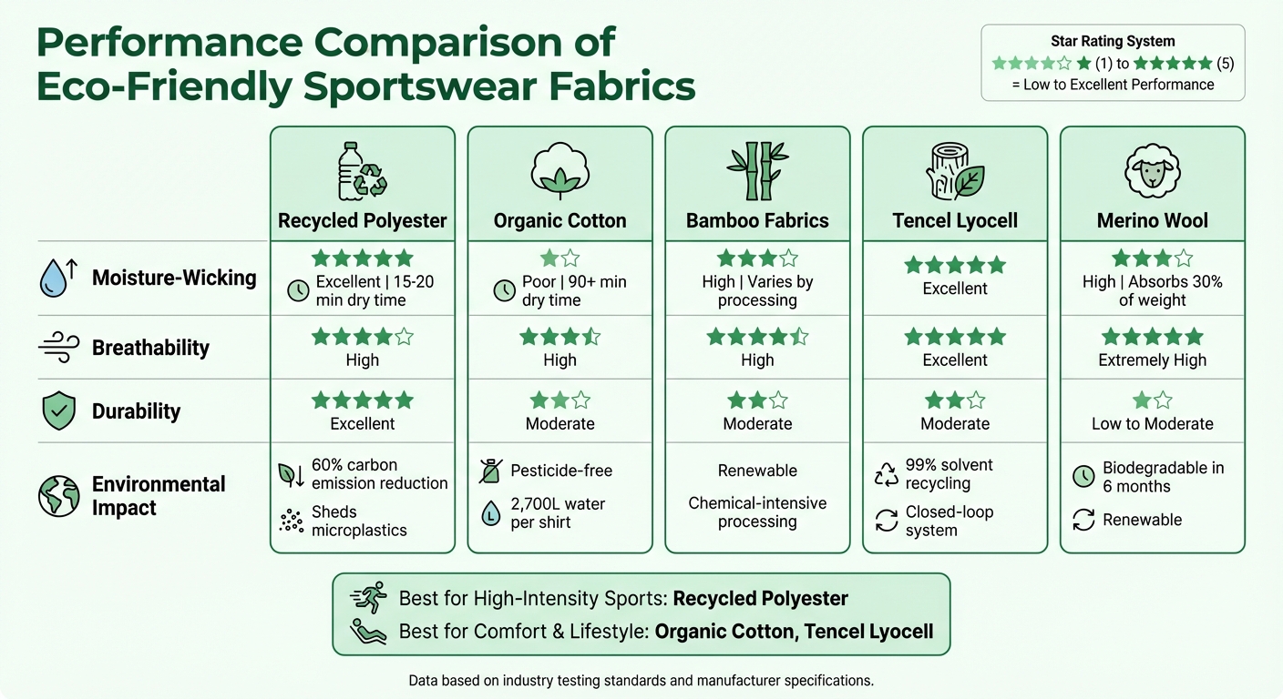 Eco-Friendly Sportswear Fabrics Performance Comparison Chart