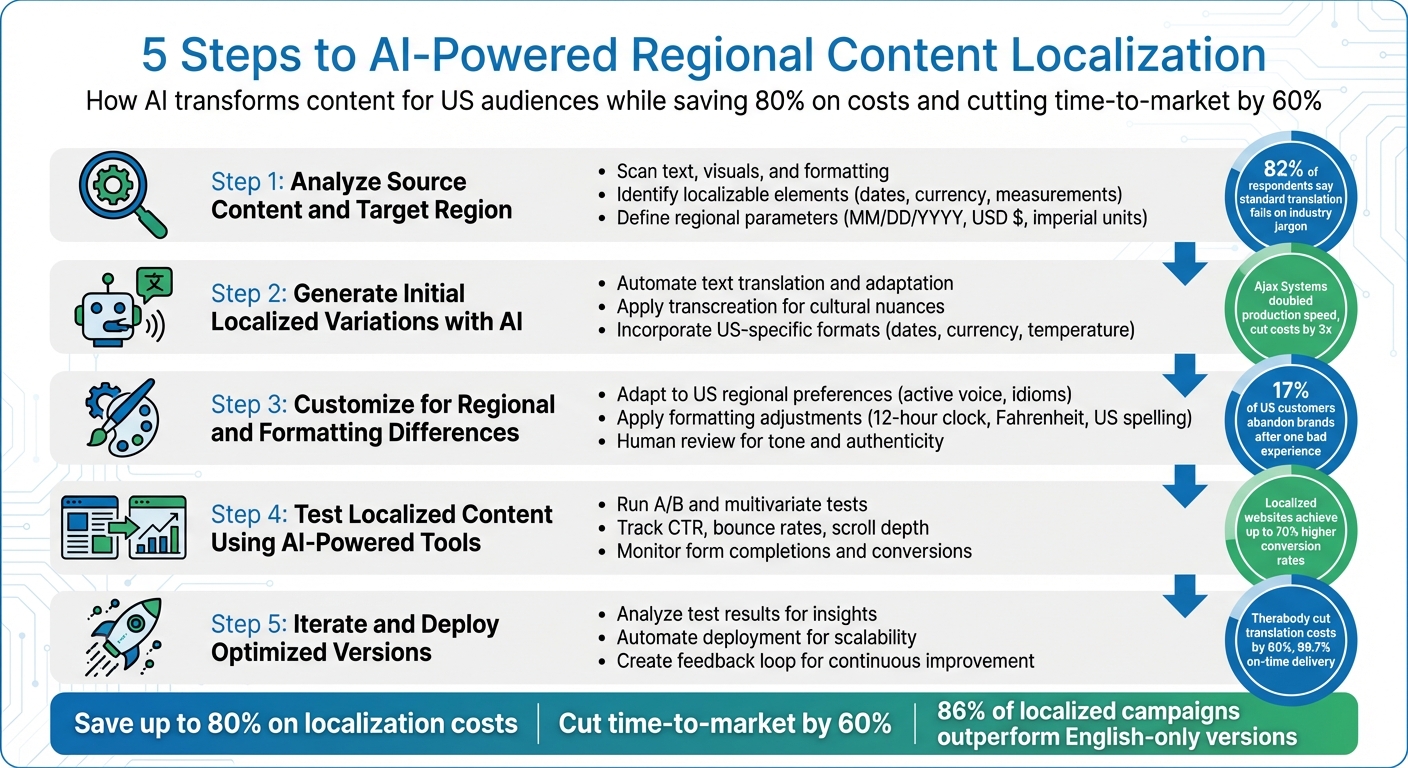 5-Step AI Content Localization Process for US Markets
