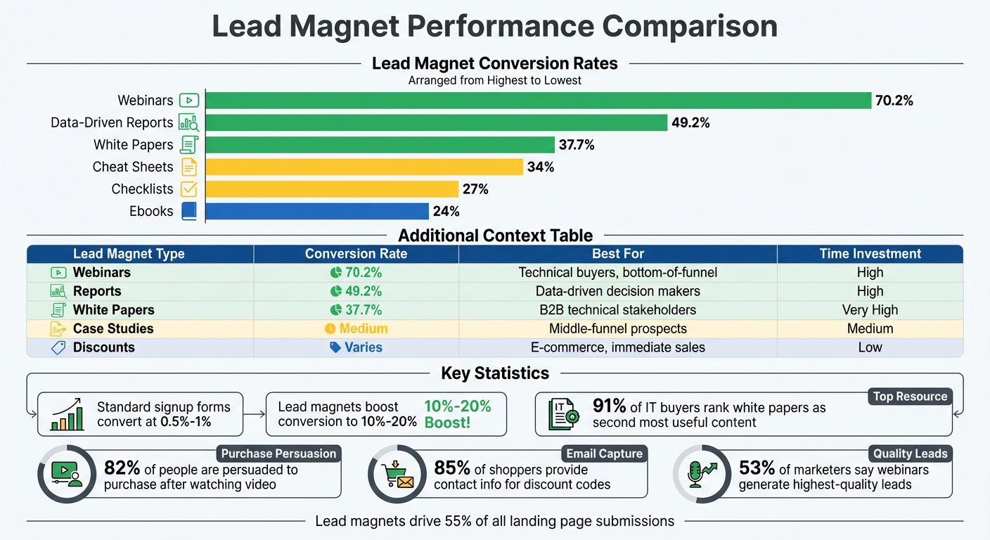Lead Magnet Types Conversion Rates and Performance Comparison