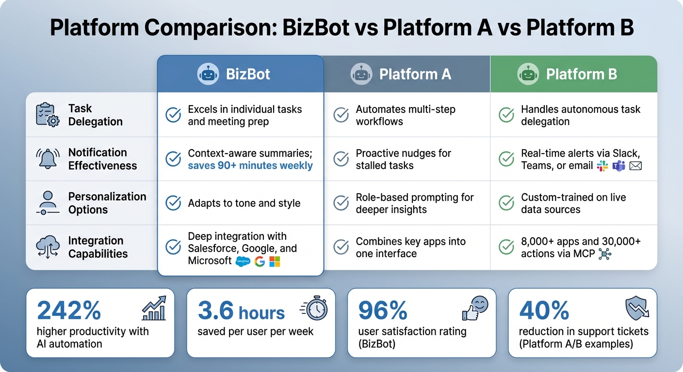 BizBot vs Platform A vs Platform B: Feature Comparison for Productivity Chatbots
