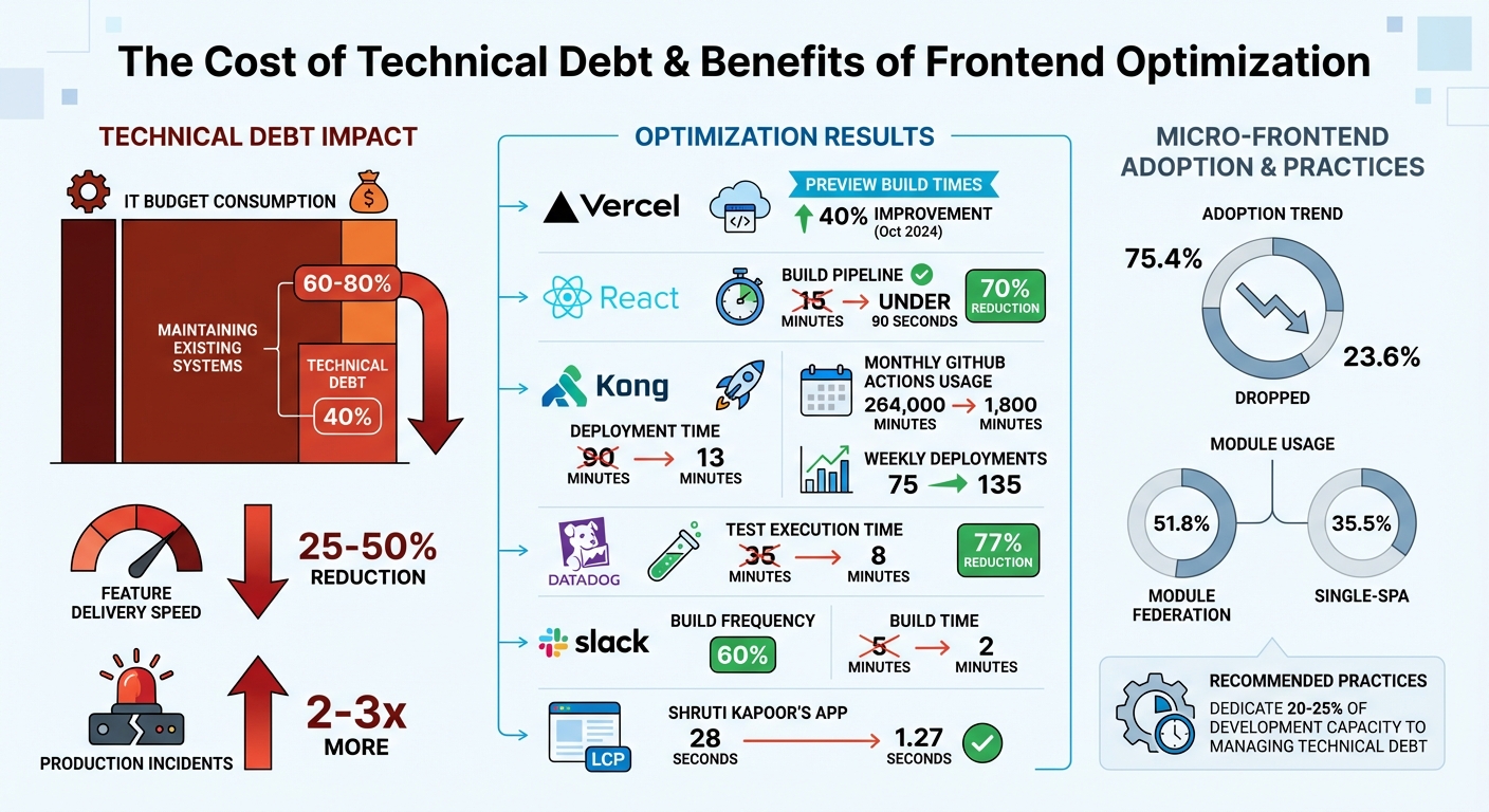 Technical Debt Impact and Frontend Optimization Statistics