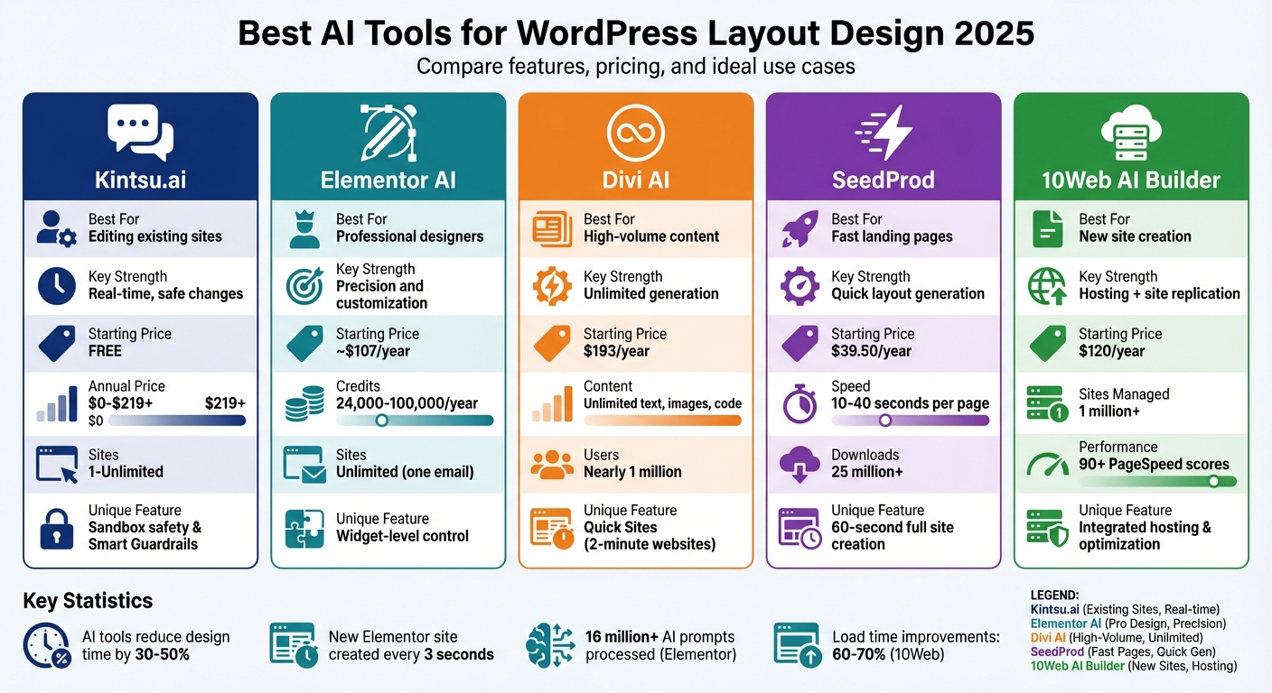 AI WordPress Layout Design Tools Comparison 2025: Features and Pricing