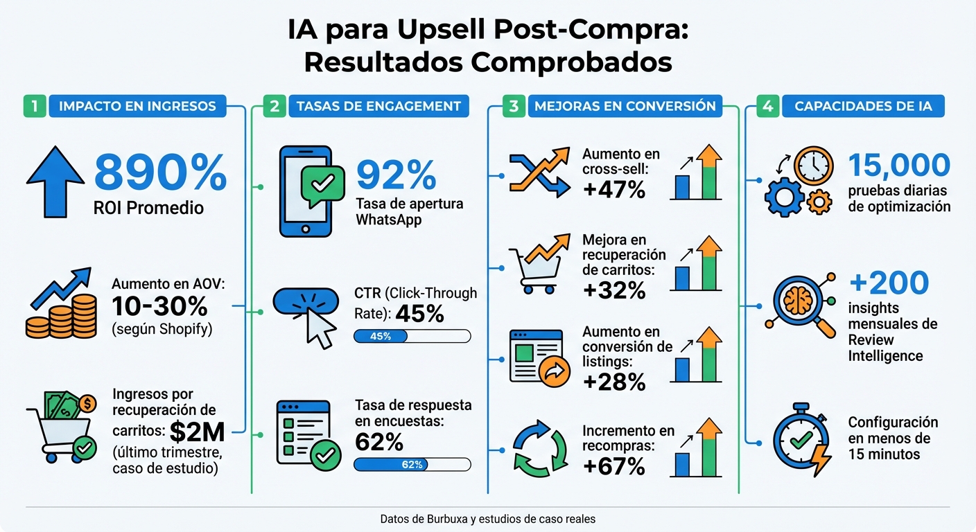 Resultados de IA en Upsell Post-Compra: ROI, Conversión y Engagement