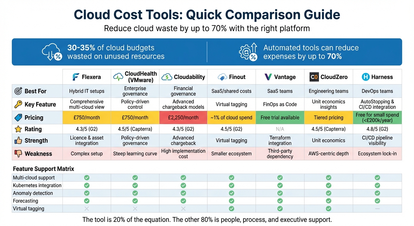 Cloud Cost Management Tools Comparison: Features, Pricing and Best Use Cases