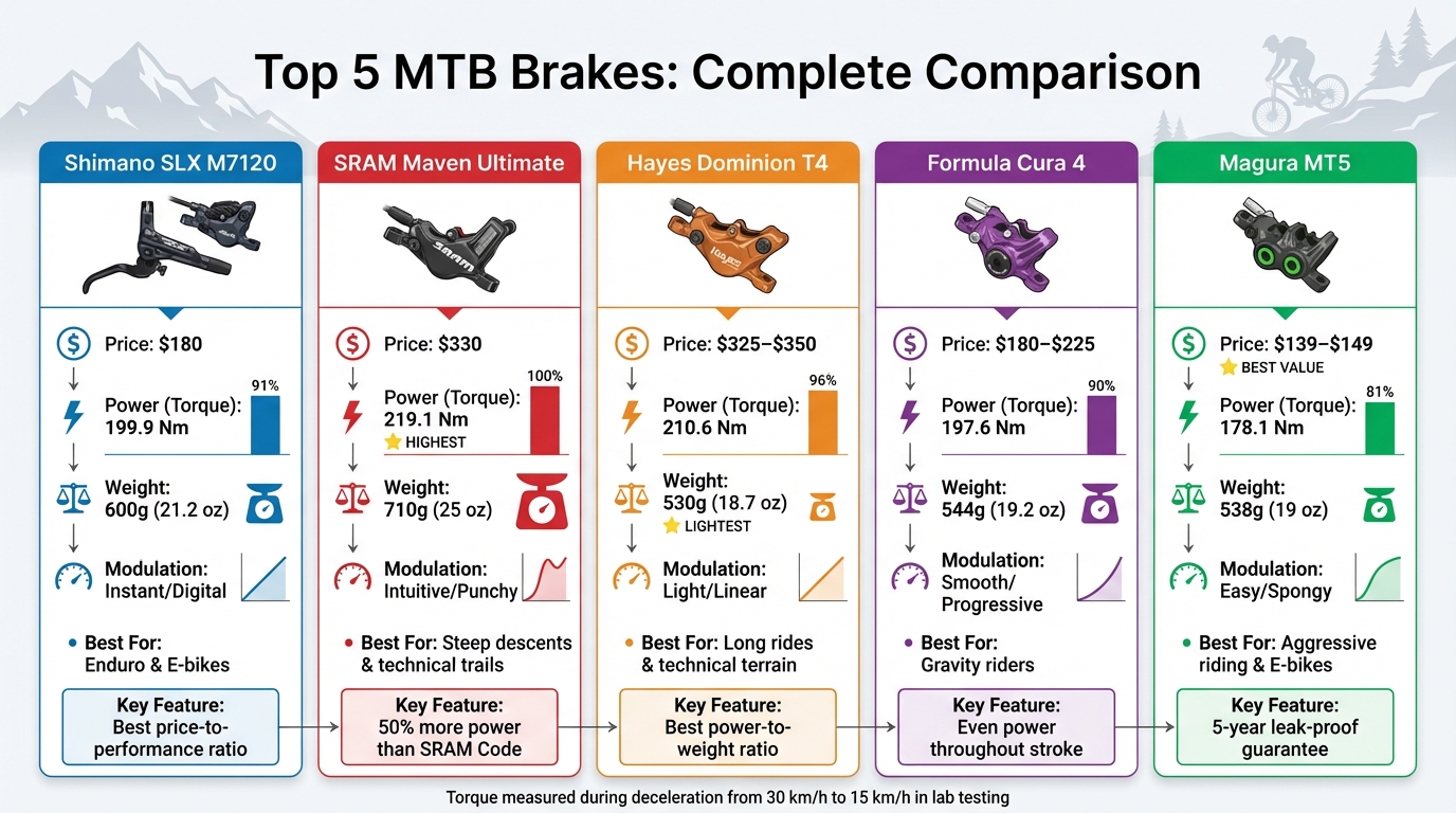 Top 5 MTB Brakes Comparison: Power, Weight, Price & Modulation