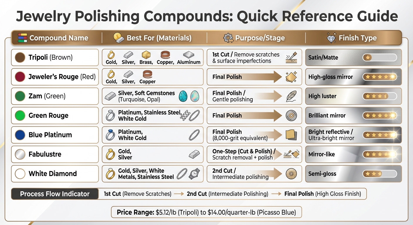 Jewelry Polishing Compounds Comparison Guide: Best Uses and Finishes