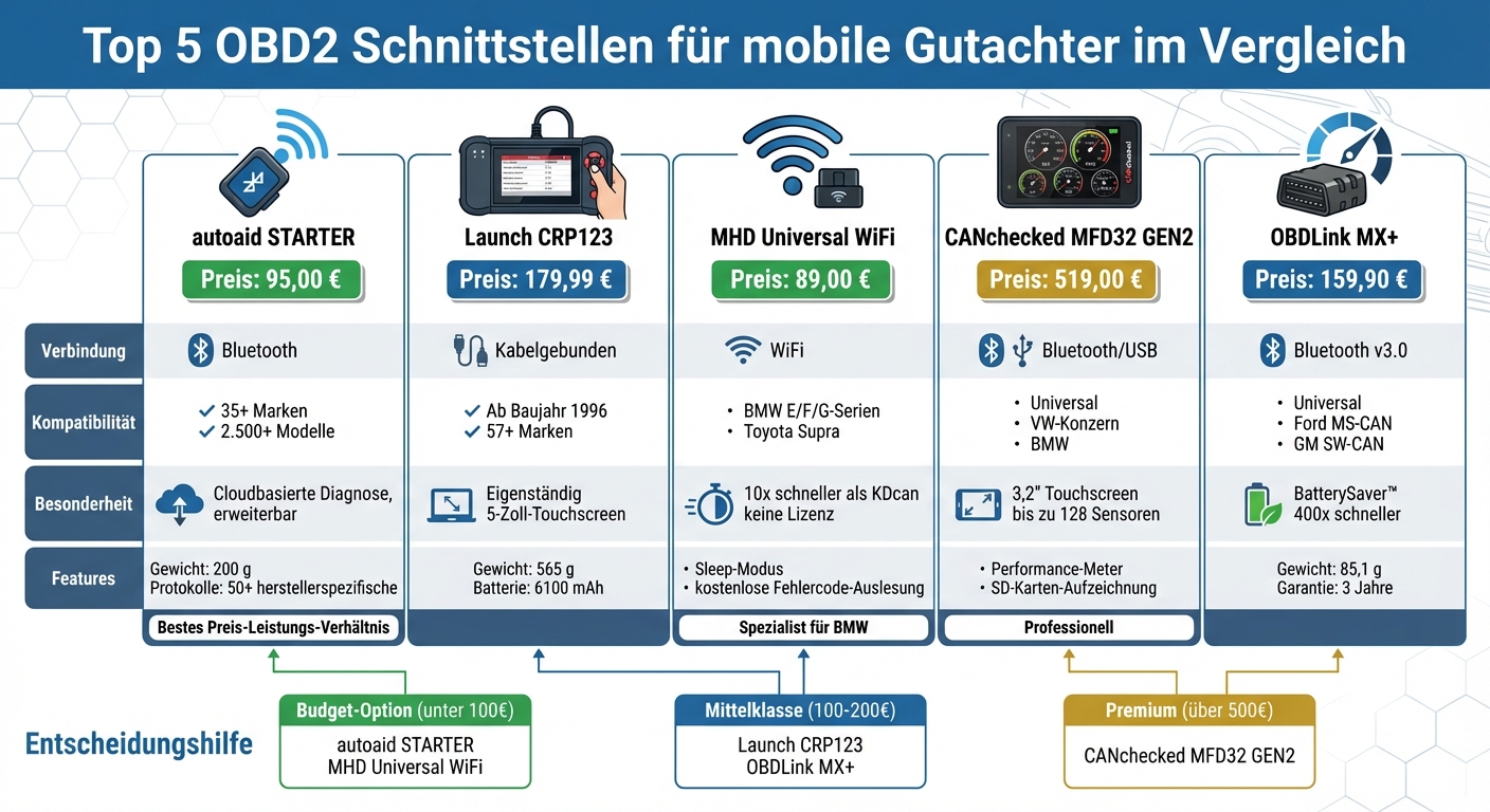 OBD2 Schnittstellen Vergleich für mobile Gutachter - Funktionen und Preise