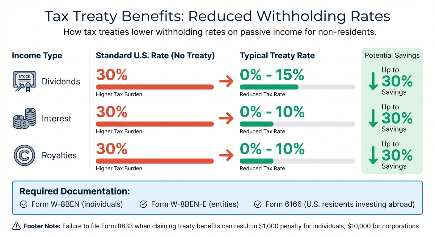 Tax Treaty Withholding Rates: Standard vs Treaty Rates for International Investors