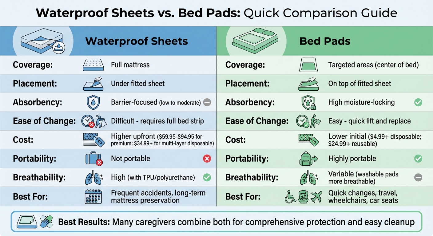 Waterproof Sheets vs Bed Pads Comparison Chart
