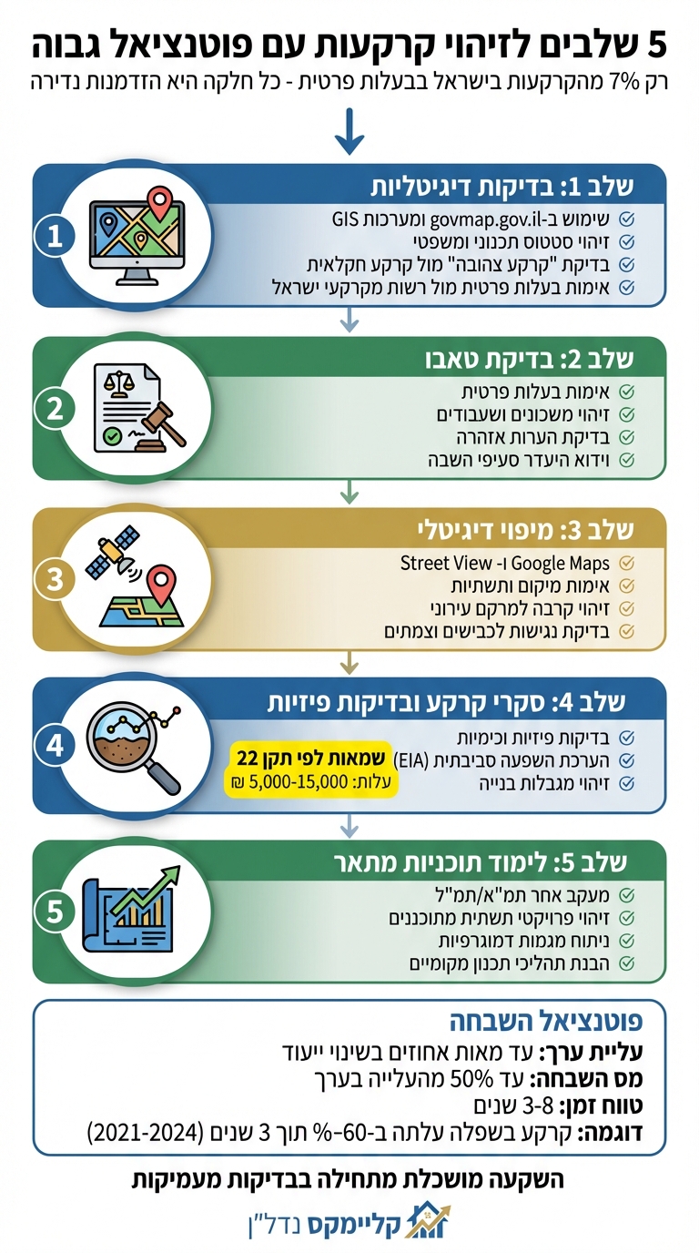 5 שלבים לזיהוי קרקעות עם פוטנציאל השקעה גבוה