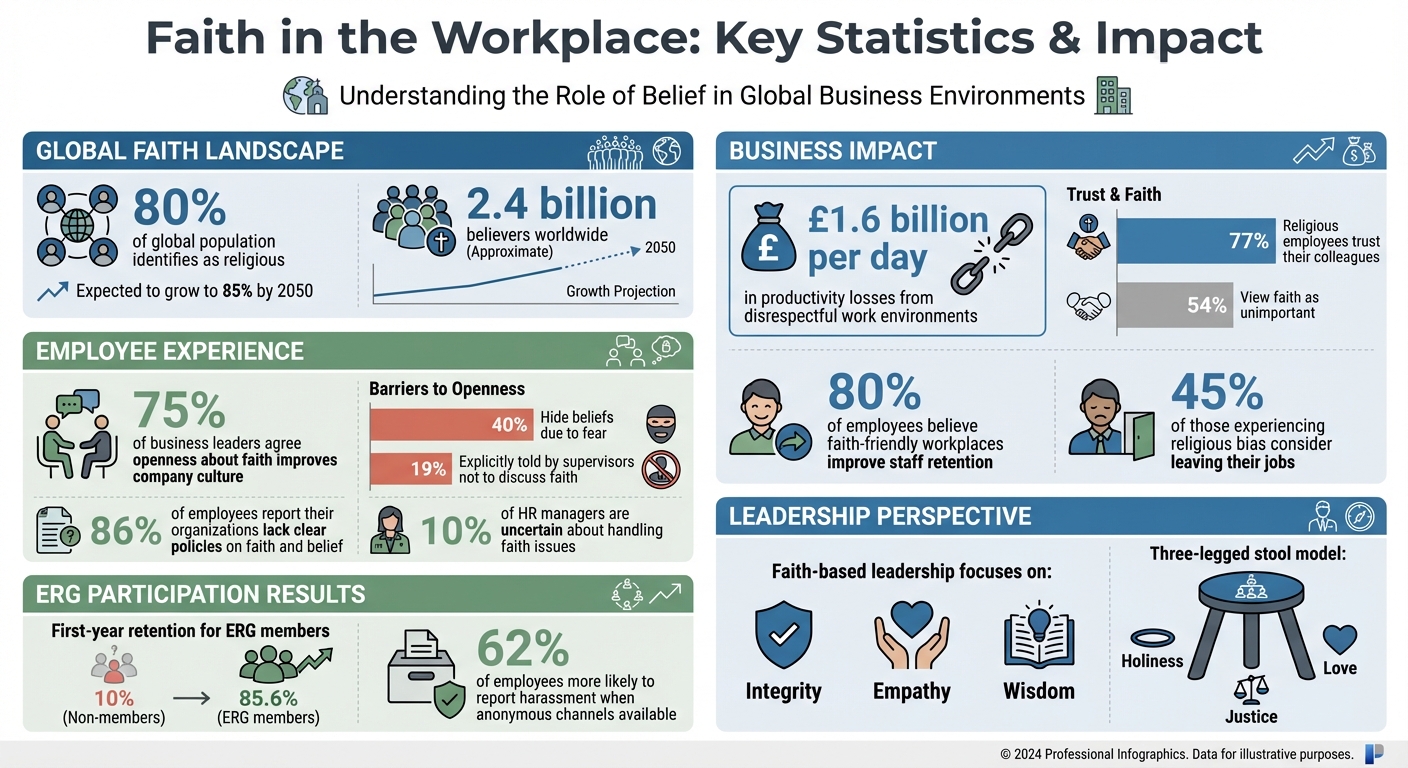 Faith in the Workplace Statistics: Impact on Employee Engagement and Business Performance