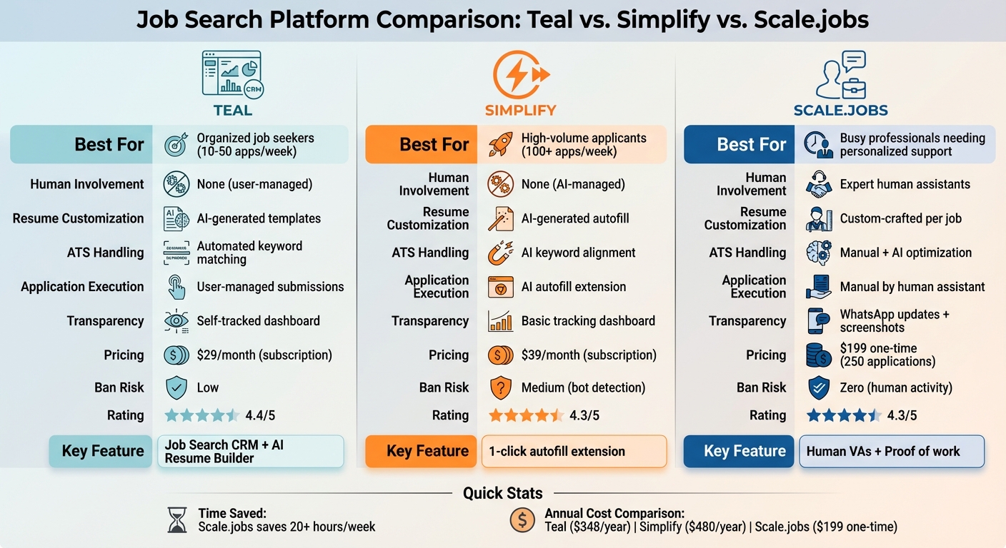 Teal vs Simplify vs Scale.jobs: Job Search Platform Comparison