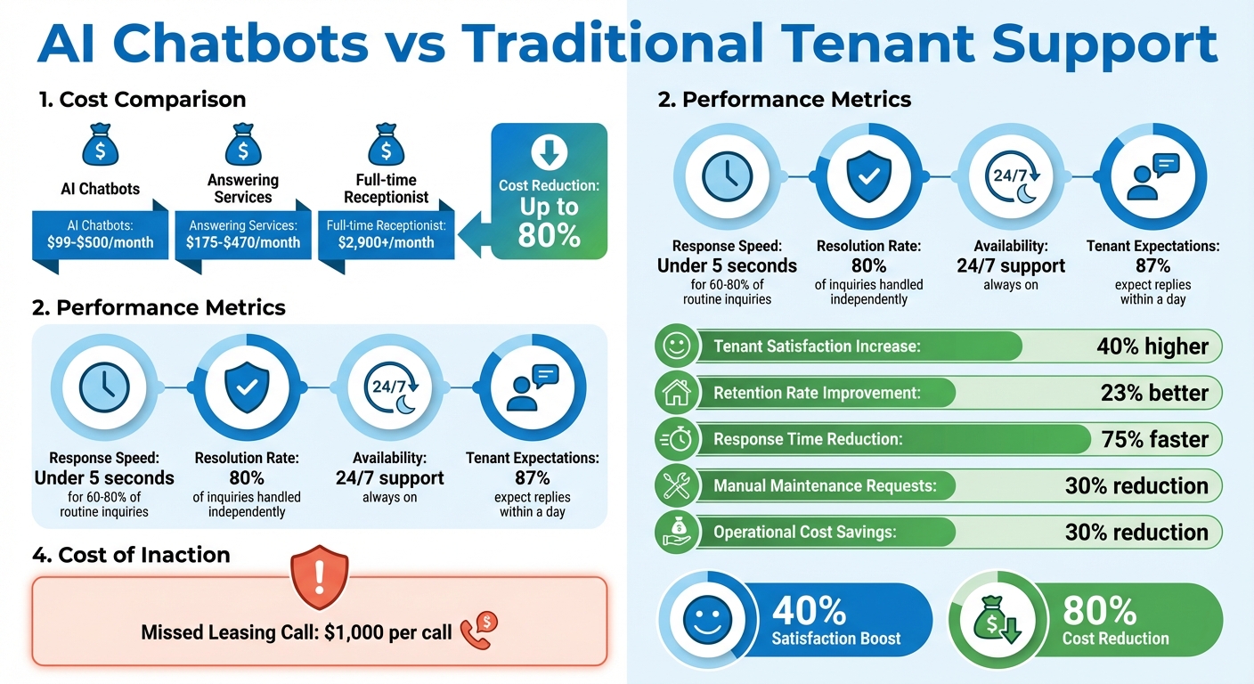 AI Chatbot vs Traditional Tenant Support: Cost and Performance Comparison