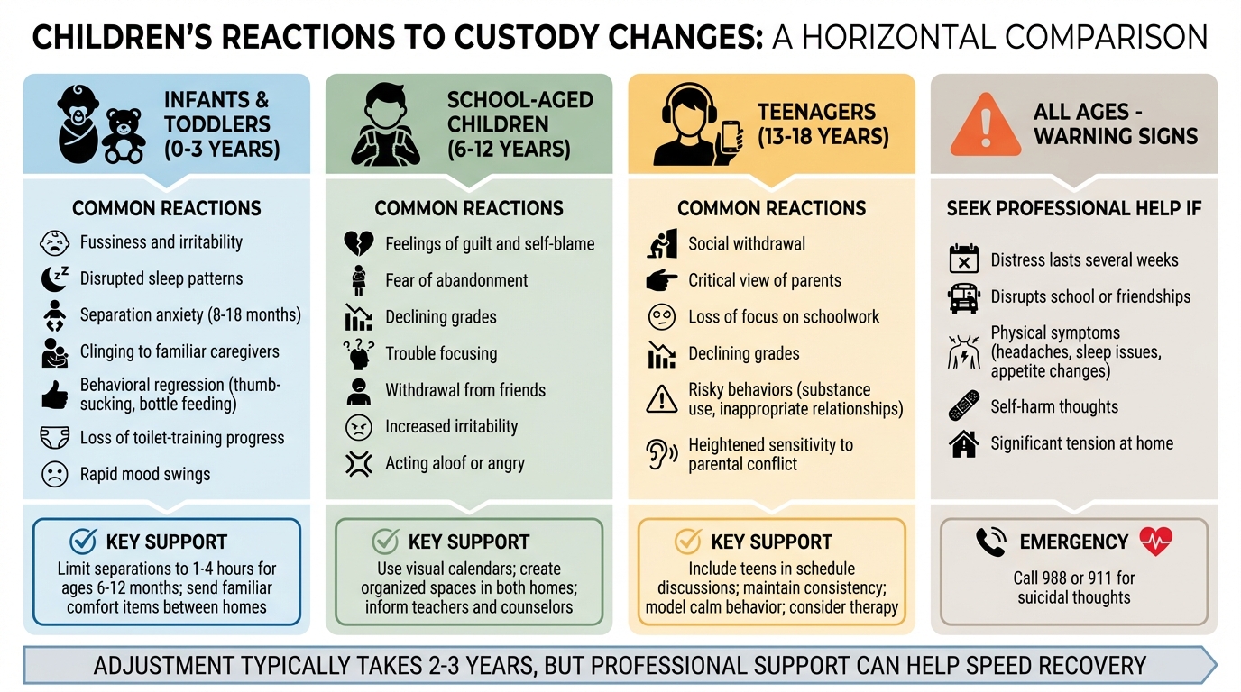 How Children React to Custody Changes by Age Group