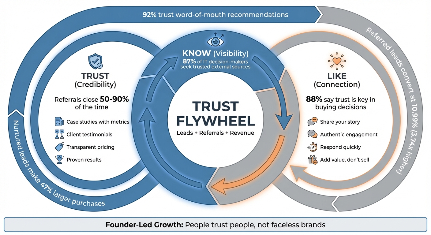 The Trust Flywheel: Know-Like-Trust Framework for B2B Lead Generation
