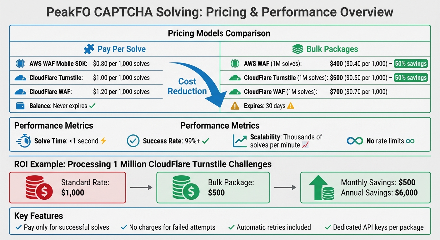 PeakFO CAPTCHA Pricing Comparison: Pay-Per-Solve vs Bulk Packages