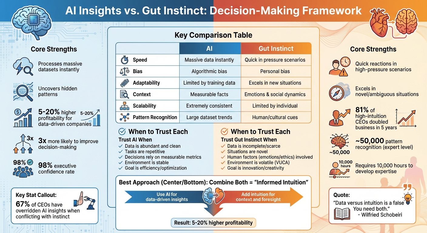 AI vs Gut Instinct Decision-Making Framework: When to Use Each Approach