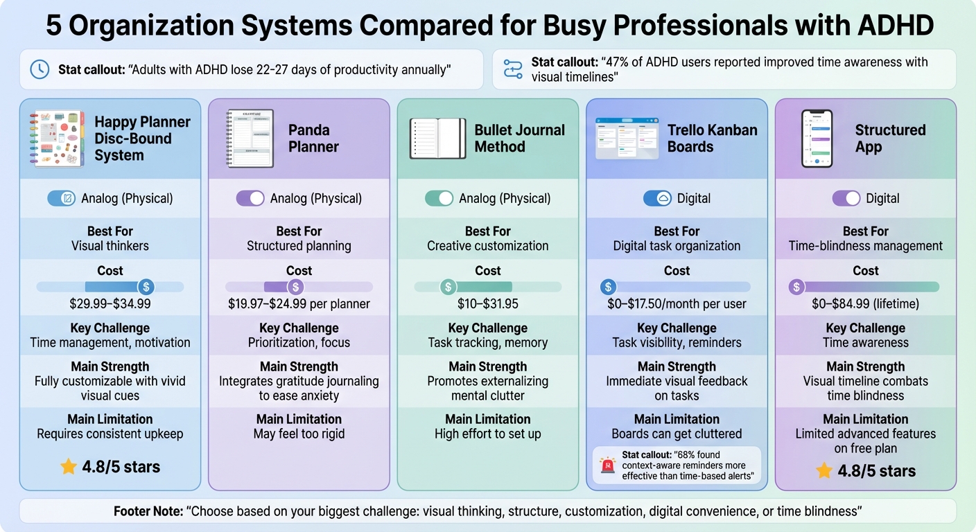 5 Organization Systems for ADHD Professionals: Features, Costs & Best Use Cases Compared