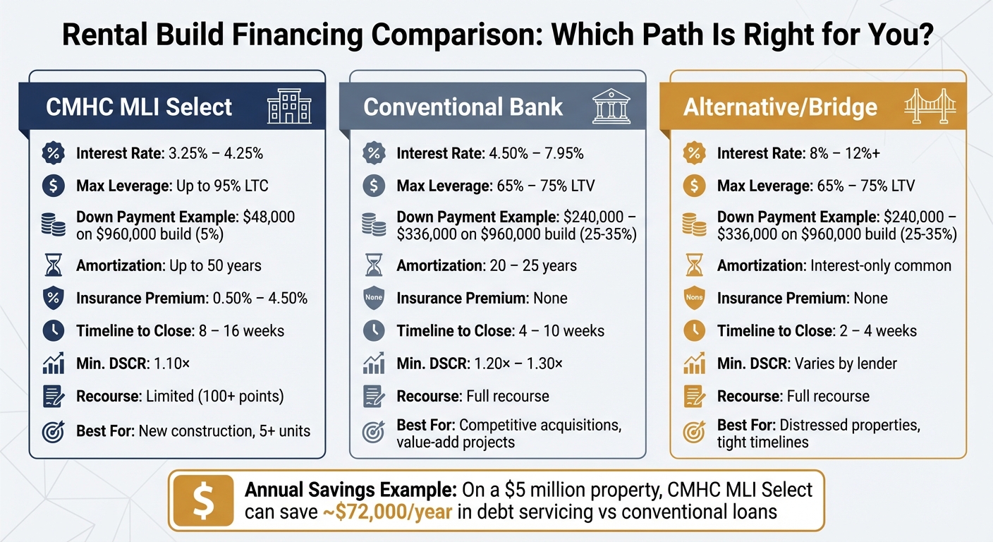 CMHC vs Conventional vs Alternative Rental Property Financing Comparison