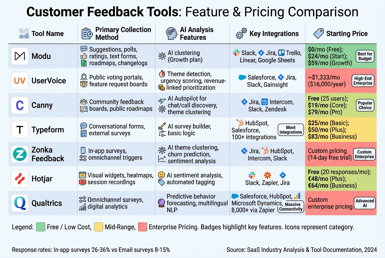 Customer Feedback Tools Comparison: Features, Pricing & AI Capabilities for SaaS Teams 2026