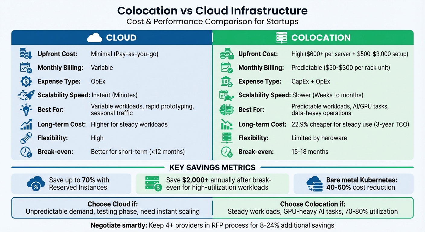 Colocation vs Cloud Infrastructure Comparison for Startups