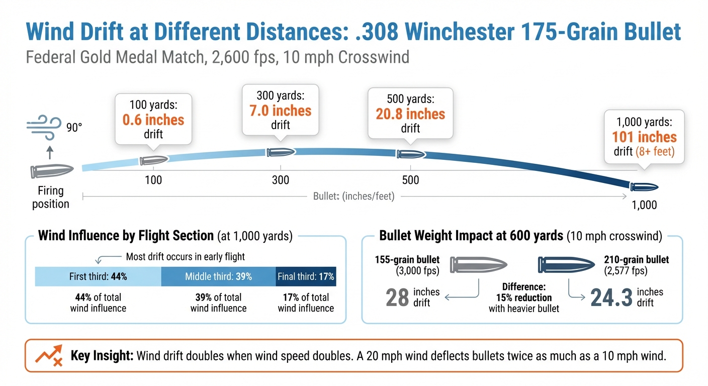 Wind Drift Impact on .308 Bullets at Different Distances