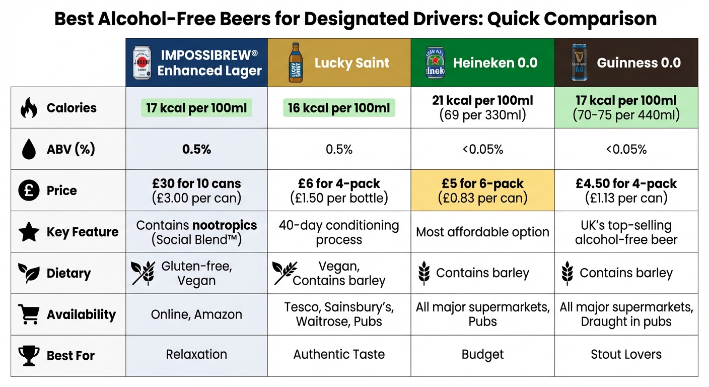 Alcohol-Free Beer Comparison: Calories, Price, and Availability