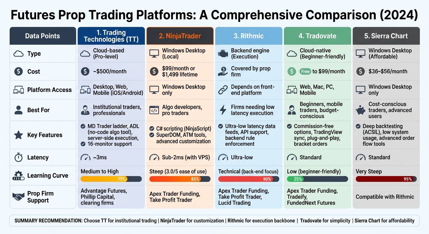 Trading Platform Comparison for Futures Prop Firms: TT vs NinjaTrader vs Rithmic vs Tradovate vs Sierra Chart