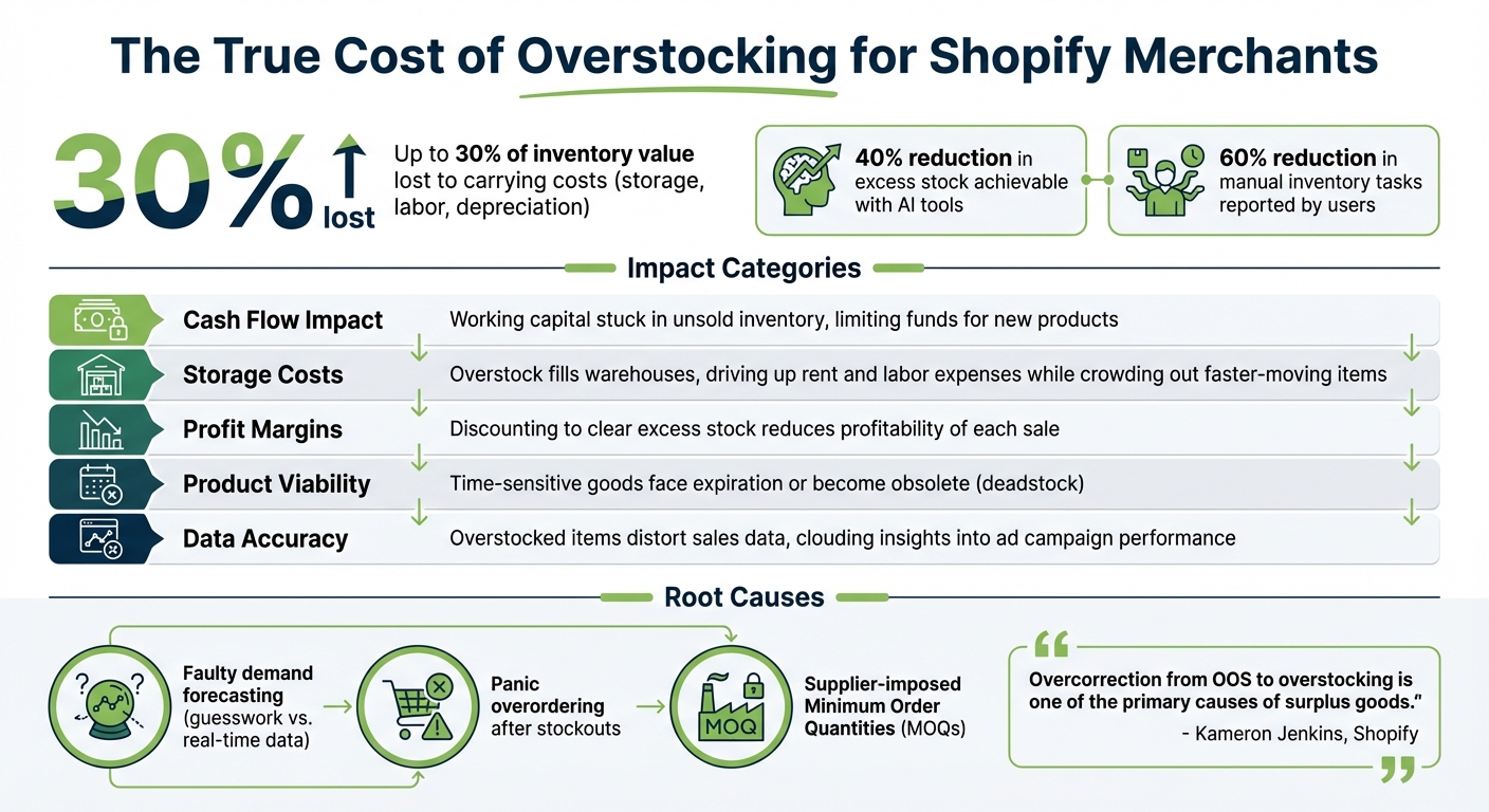 Impact of Overstock on Shopify Businesses: Key Metrics and Costs