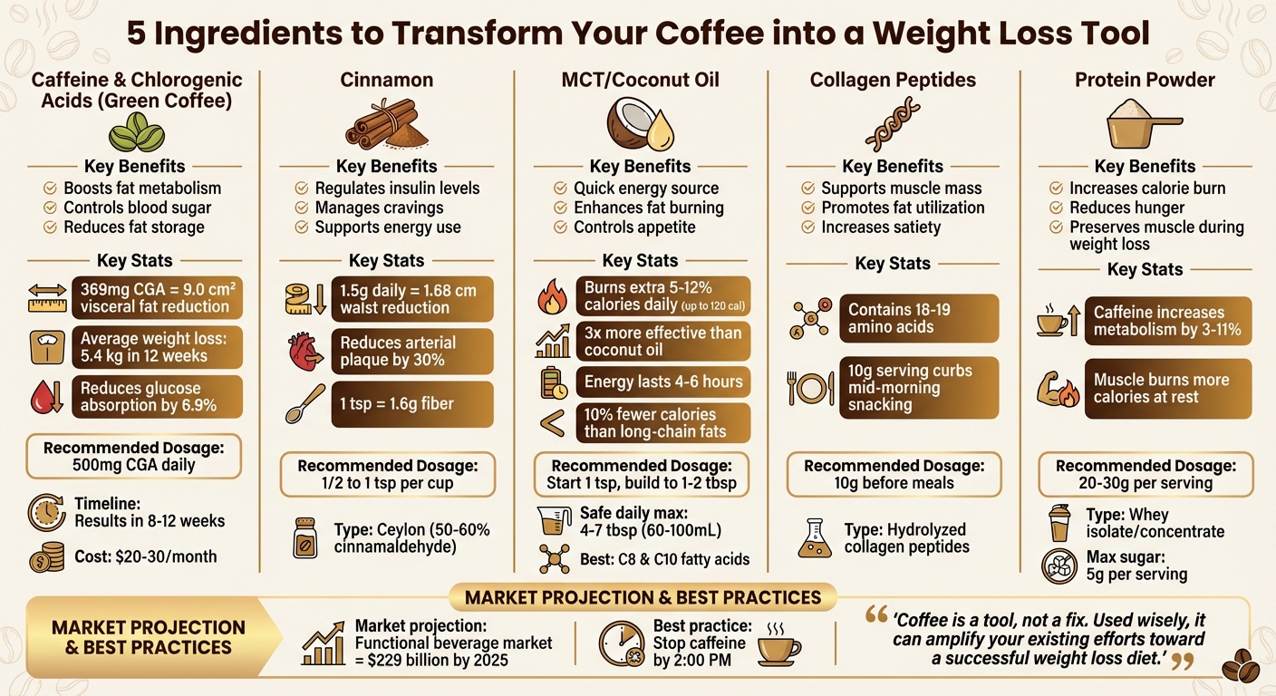 5 Weight Loss Coffee Ingredients: Benefits and Dosage Guide