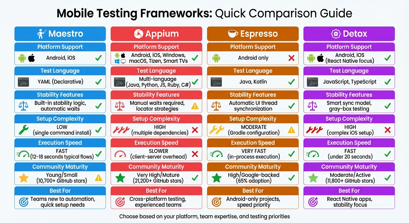 Mobile Testing Frameworks Comparison: Maestro vs Appium vs Espresso vs Detox