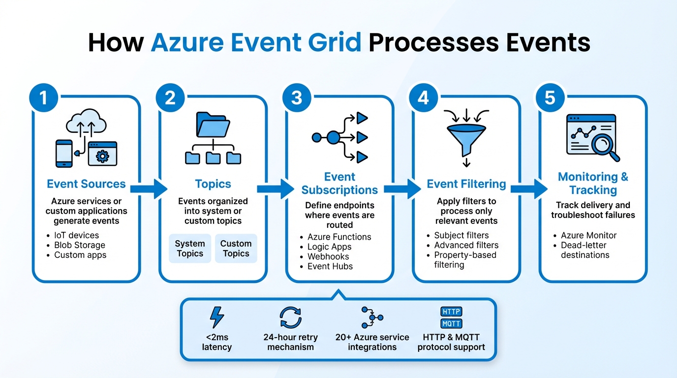 Azure Event Grid Event Processing Workflow: 5-Step Architecture