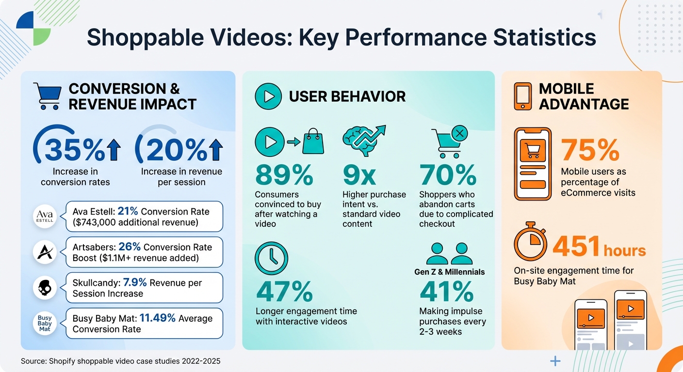 Shoppable Videos Impact on E-commerce Conversion Rates and Revenue