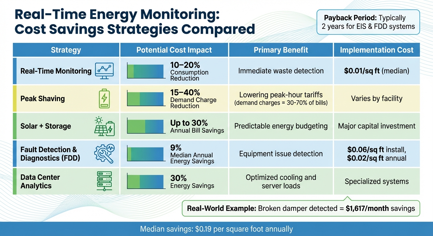 Real-Time Energy Monitoring Cost Savings Strategies for Facility Managers