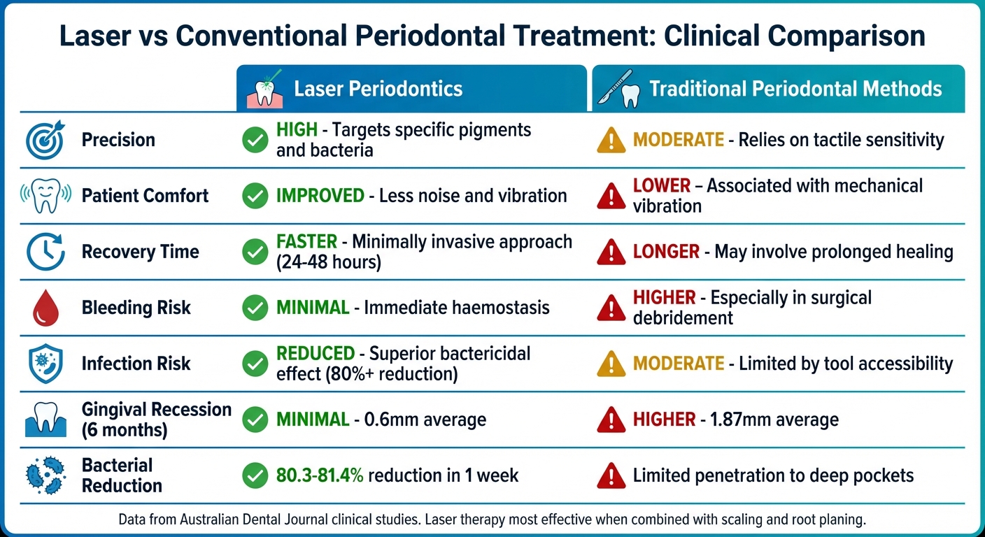 Laser vs Conventional Periodontal Treatment Comparison