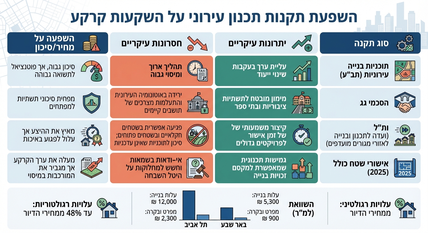 השוואת השפעות תקנות תכנון עירוני על השקעות קרקע בישראל