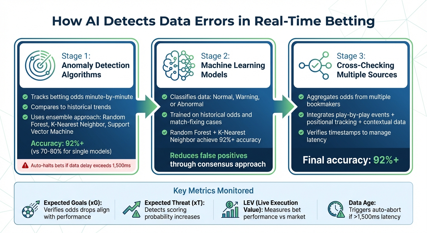 How AI Detects and Fixes Real-Time Betting Data Errors