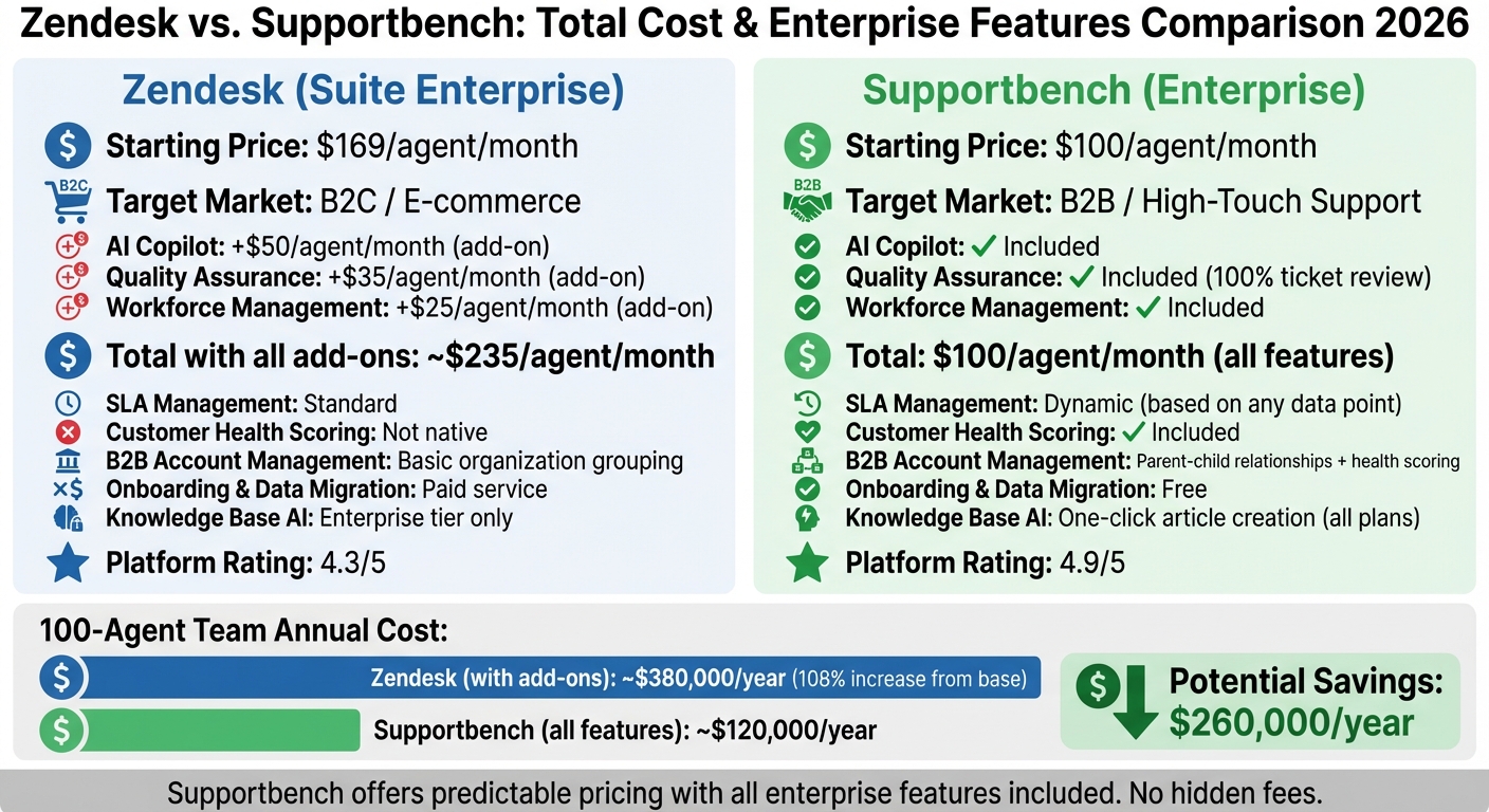 Zendesk vs Supportbench Pricing and Features Comparison 2026