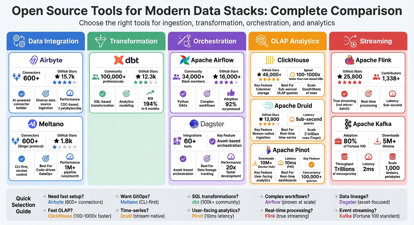 Open Source Data Stack Tools Comparison: Features, Performance & Community Support